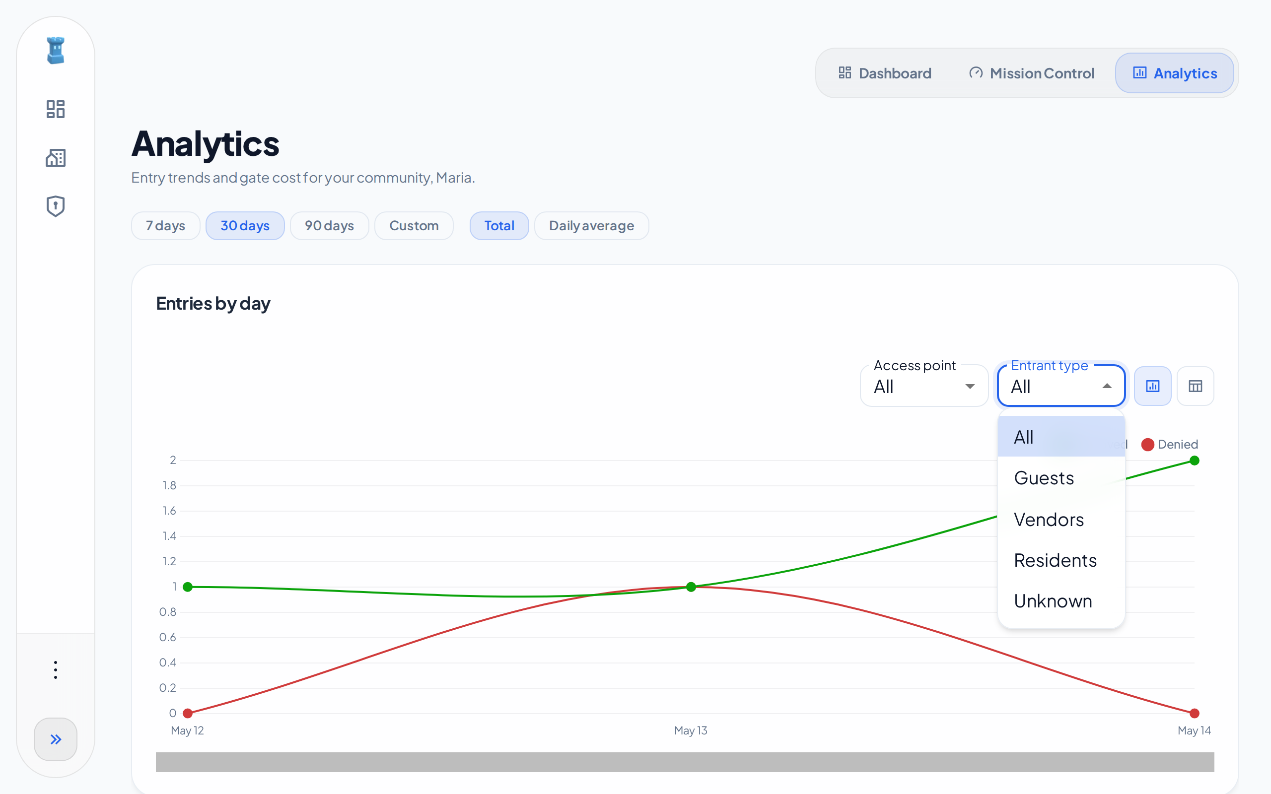 The Entrant type filter of the Entries by day chart, open