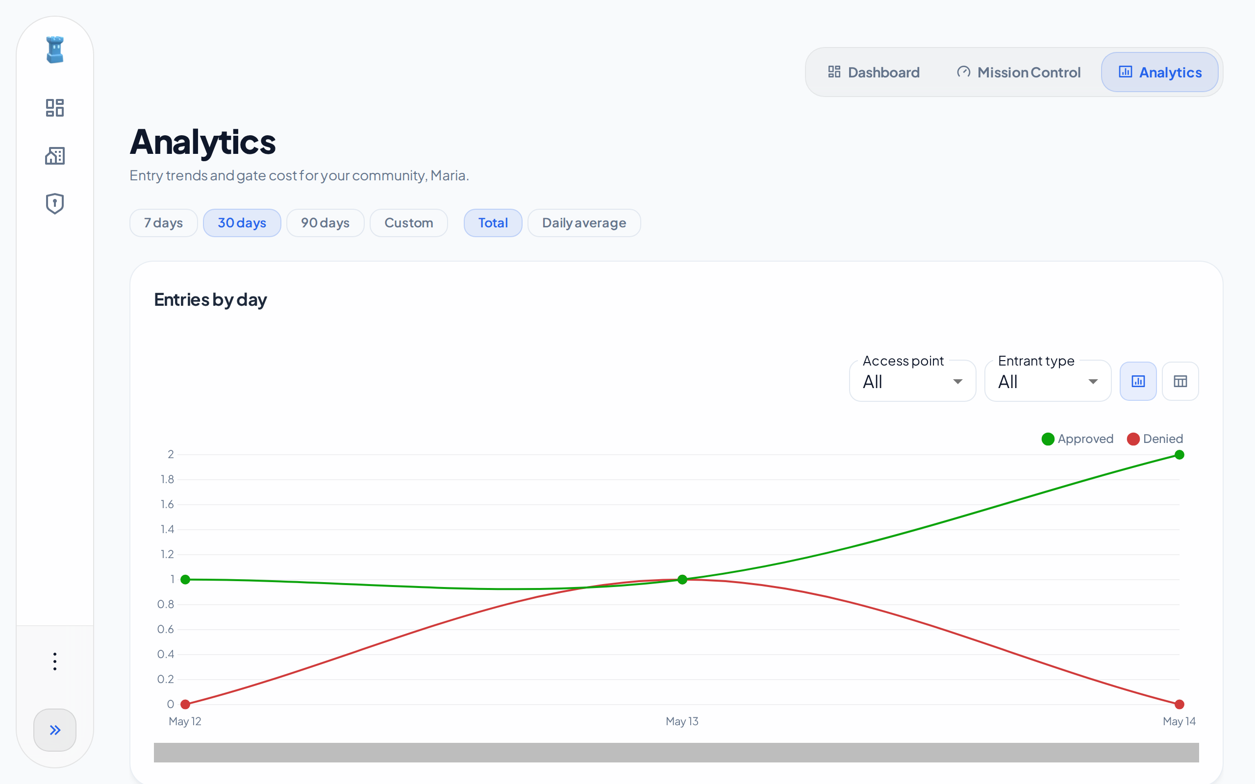 The Analytics page on a computer, with the view selector, the time window and the Entries by day chart